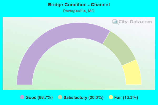 Bridge Condition - Channel