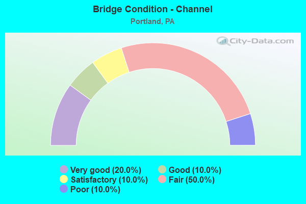 Bridge Condition - Channel