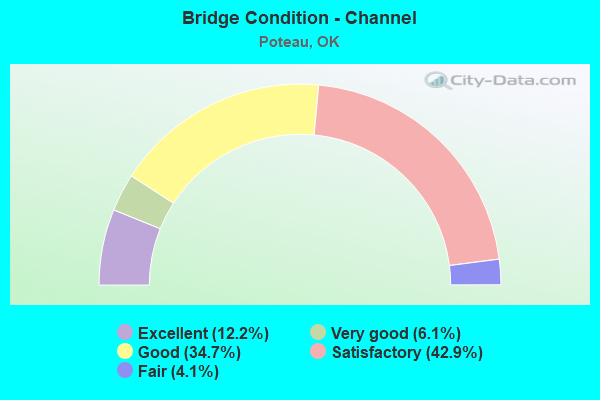 Bridge Condition - Channel