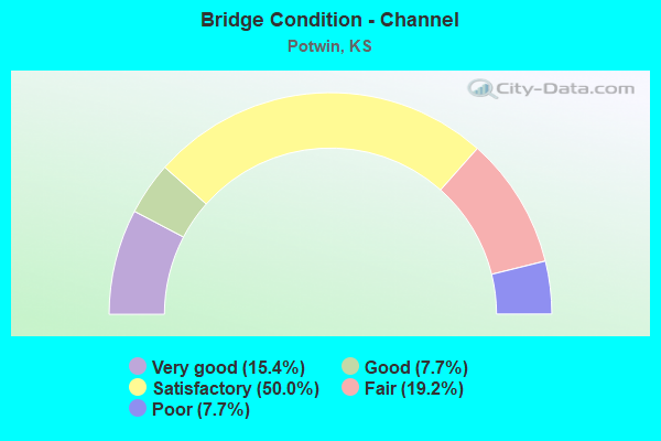 Bridge Condition - Channel