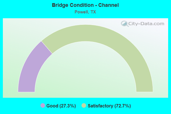 Bridge Condition - Channel