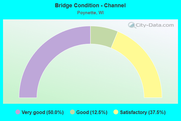 Bridge Condition - Channel