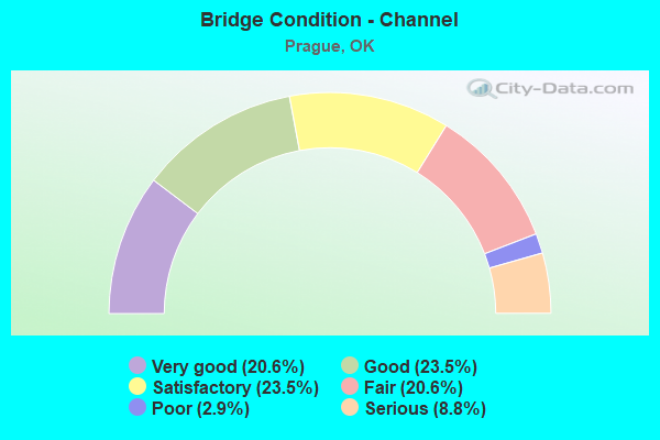 Bridge Condition - Channel