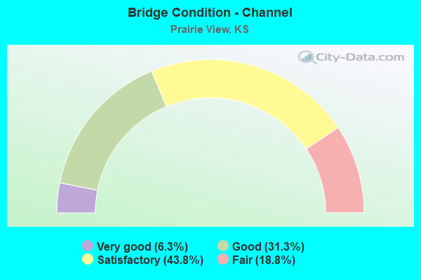 Bridge Condition - Channel