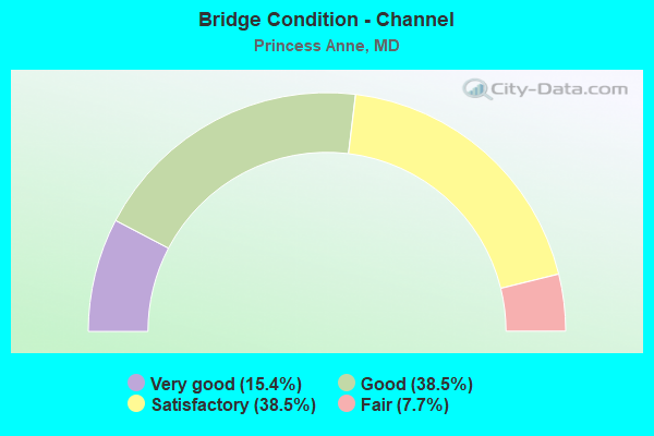 Bridge Condition - Channel