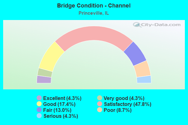 Bridge Condition - Channel