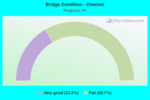 Bridge Condition - Channel