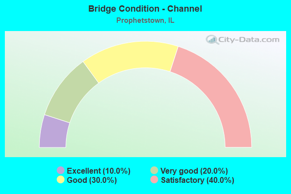 Bridge Condition - Channel