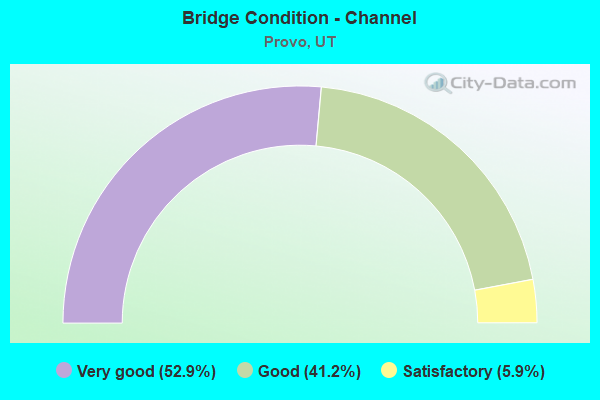 Bridge Condition - Channel