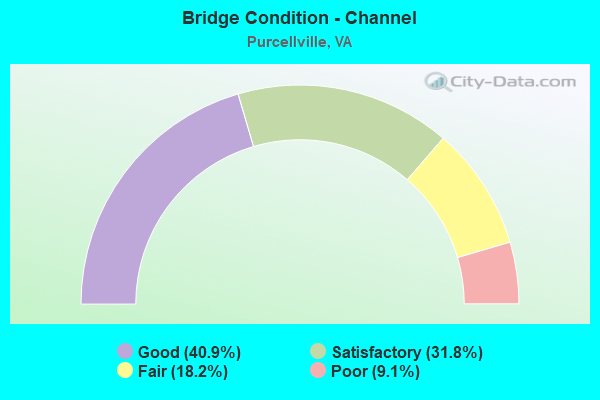 Bridge Condition - Channel