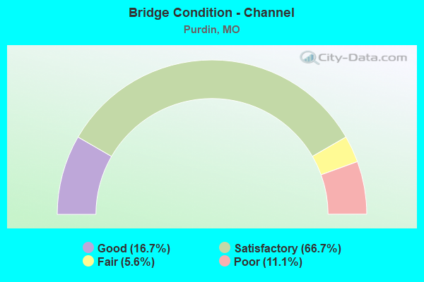 Bridge Condition - Channel