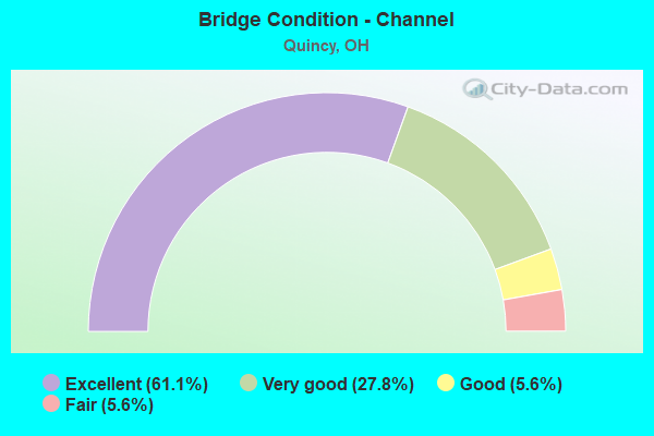 Bridge Condition - Channel