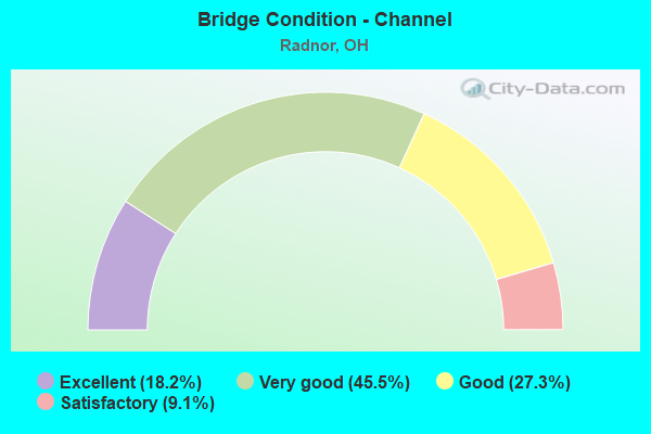 Bridge Condition - Channel