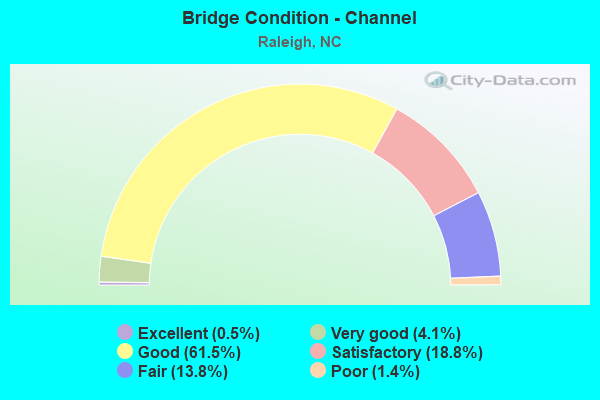 Bridge Condition - Channel