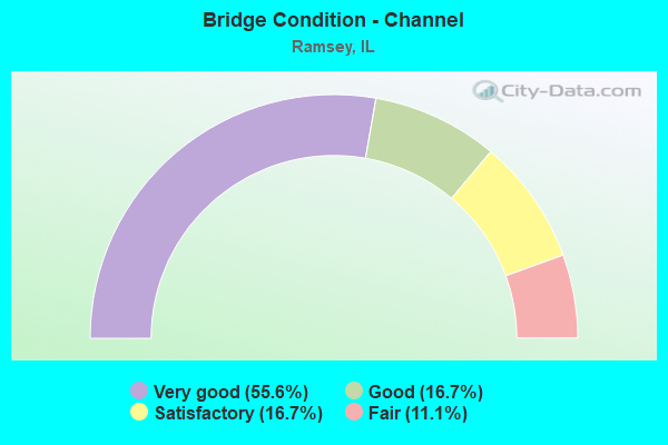 Bridge Condition - Channel