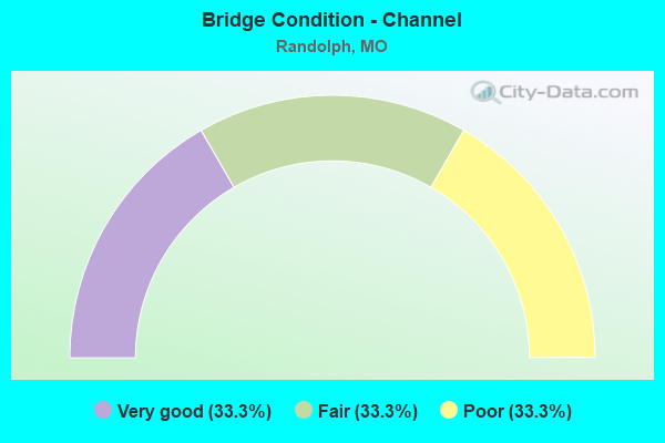 Bridge Condition - Channel