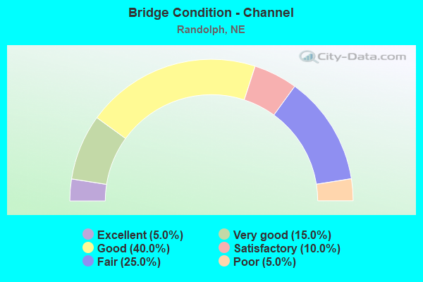 Bridge Condition - Channel