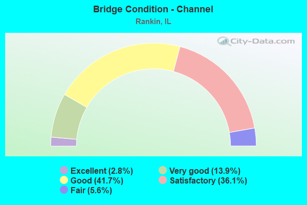 Bridge Condition - Channel