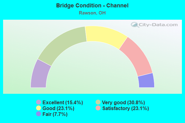 Bridge Condition - Channel