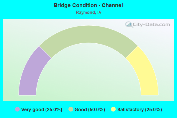 Bridge Condition - Channel