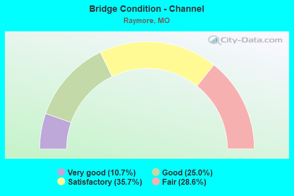 Bridge Condition - Channel