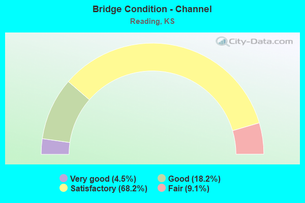 Bridge Condition - Channel