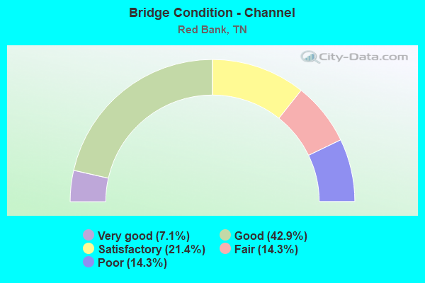 Bridge Condition - Channel