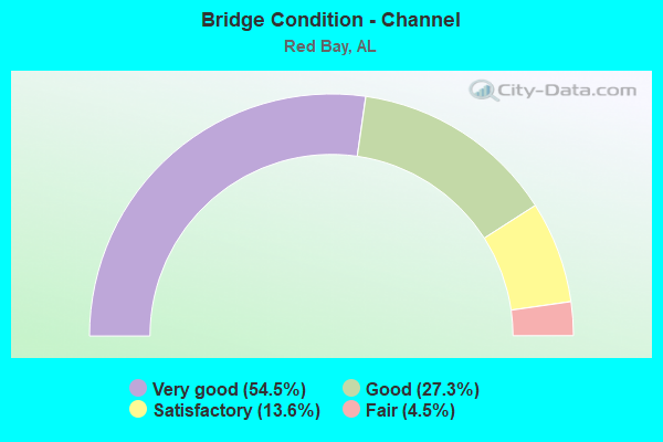 Bridge Condition - Channel