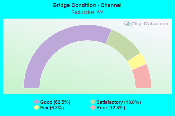 Bridge Condition - Channel