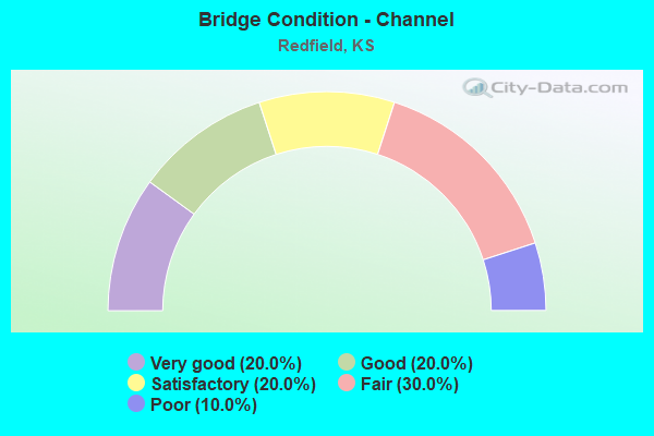 Bridge Condition - Channel