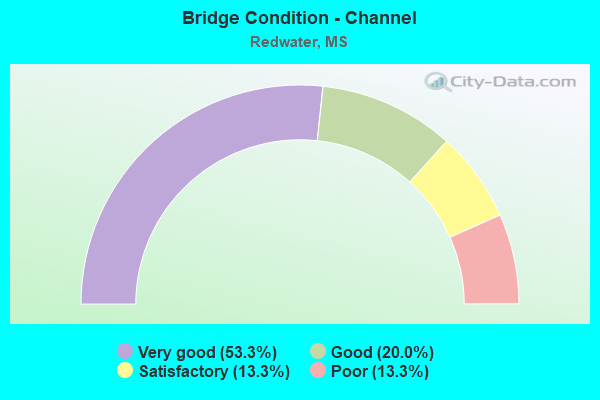 Bridge Condition - Channel