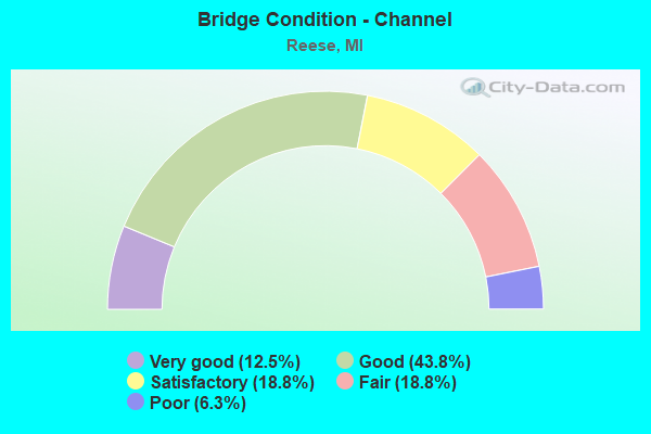 Bridge Condition - Channel