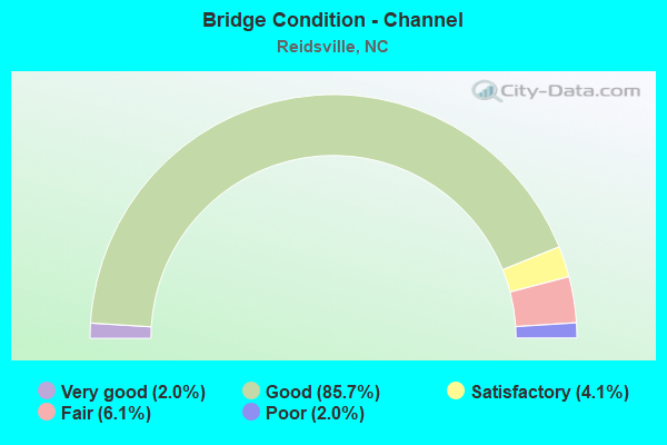 Bridge Condition - Channel