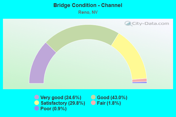 Bridge Condition - Channel