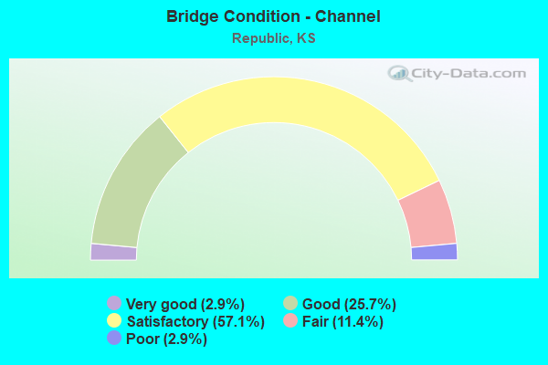 Bridge Condition - Channel