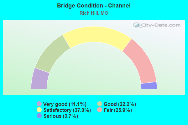 Bridge Condition - Channel