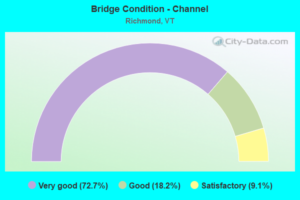 Bridge Condition - Channel