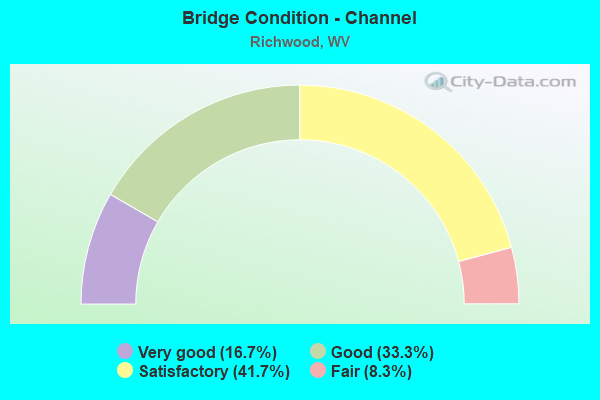 Bridge Condition - Channel