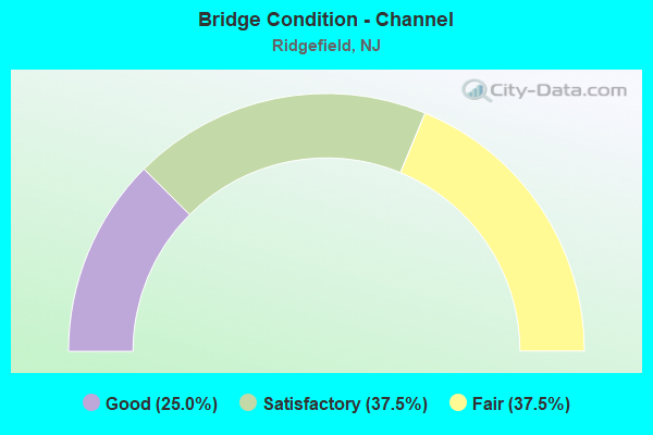 Bridge Condition - Channel