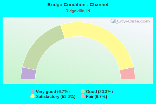 Bridge Condition - Channel