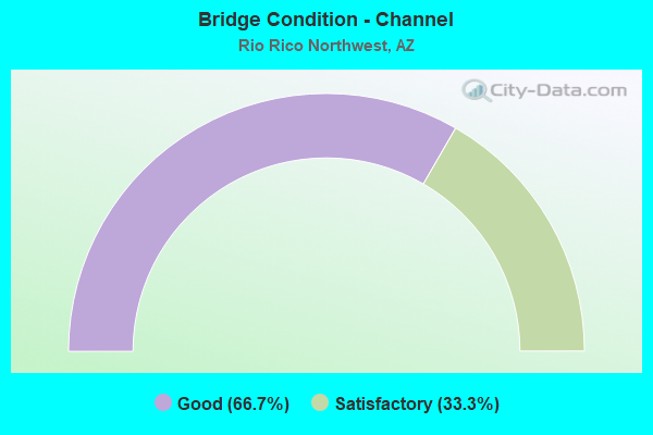 Bridge Condition - Channel