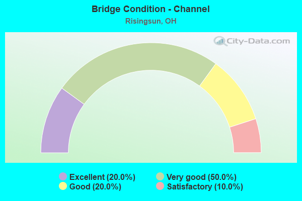 Bridge Condition - Channel