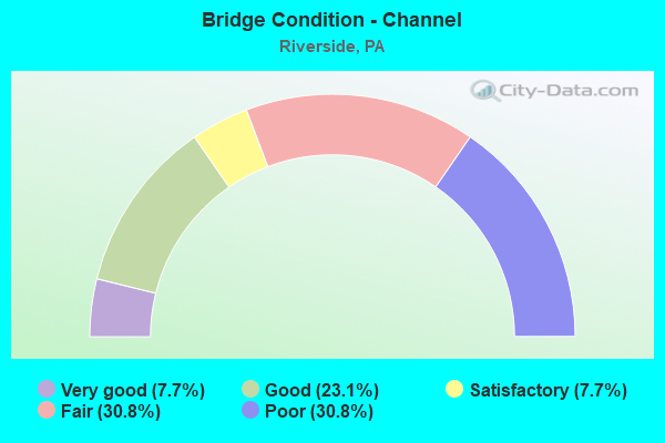 Bridge Condition - Channel