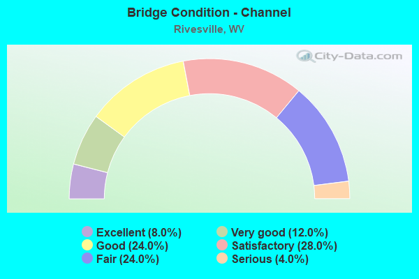 Bridge Condition - Channel