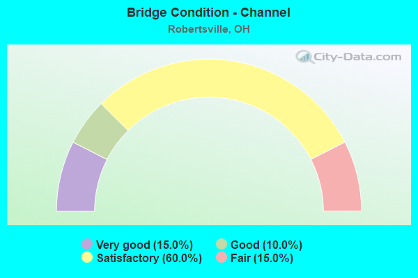 Bridge Condition - Channel