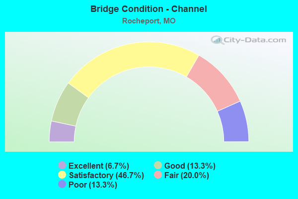 Bridge Condition - Channel