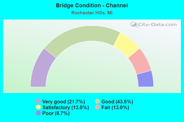 Bridge Condition - Channel