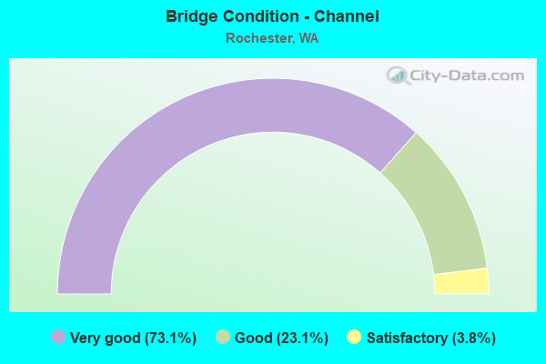 Bridge Condition - Channel