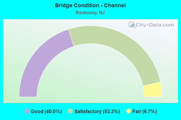 Bridge Condition - Channel