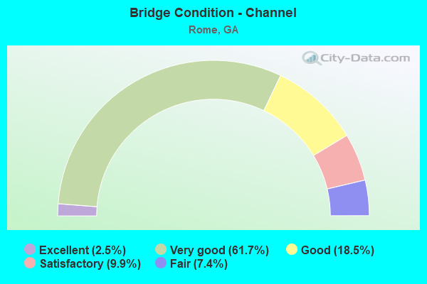 Bridge Condition - Channel